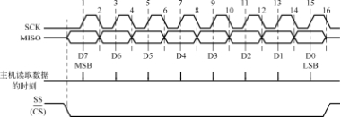 图二：SPI bus timing diagram